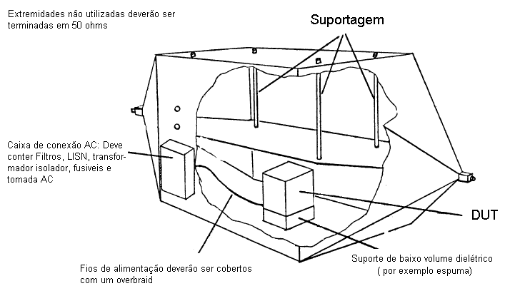 Posicionamento do DUT dentro da célula TEM para testes de emissão ou suscpeptibilidade