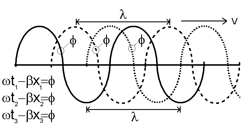 Fases das ondas direta e refletida