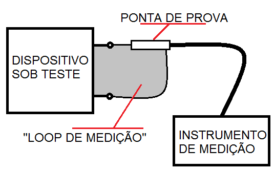 Loop de medição